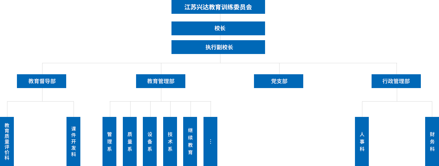 江蘇興達(dá)學(xué)院設(shè)有教學(xué)督導(dǎo)部，教學(xué)管理部，行政管理部，黨支部等四個(gè)職能部門